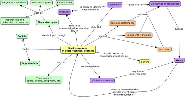 Slack: a key enabler of resilient performance - Resilience Engineering ...